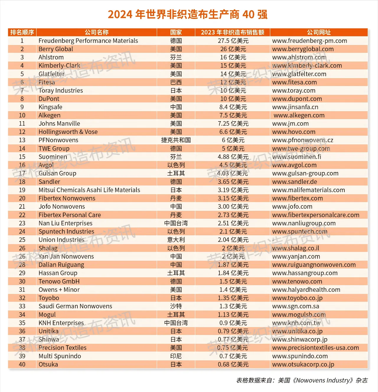 2024年世界非織造布生產(chǎn)商40強(qiáng)，大連瑞光集團(tuán)排名28位